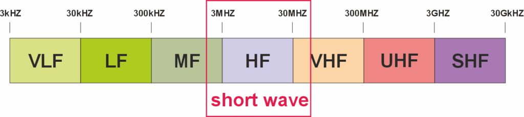 HF band 3-30 Mhz