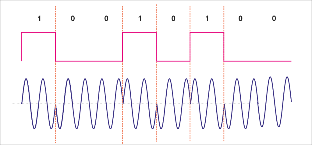 signal–phase relationship